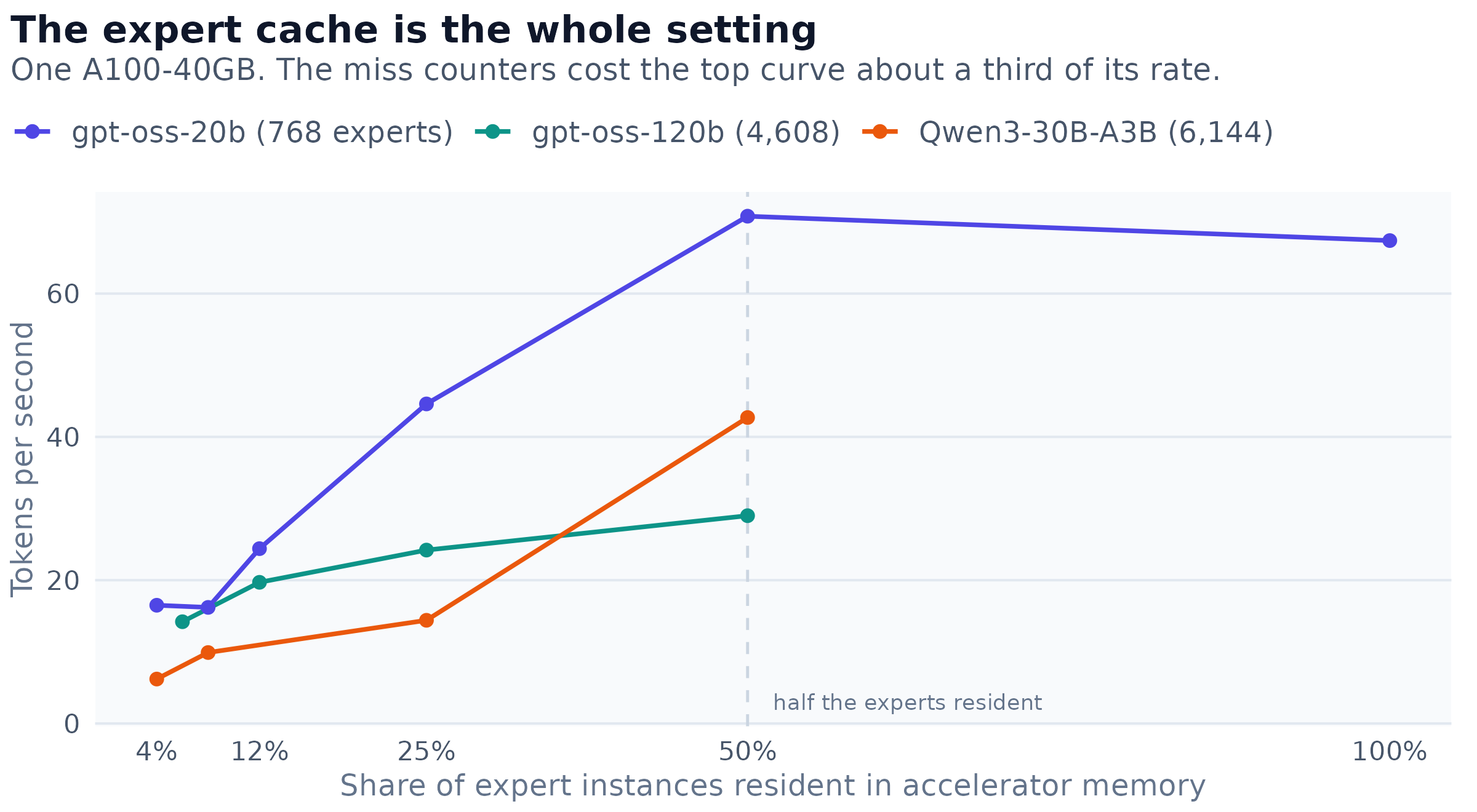 Decode rate against the fraction of expert instances held in accelerator memory, for three mixture-of-experts models on one A100. The vertical marker is fifty per cent residency, where the realised miss rate was 9.0 per cent for gpt-oss-20b, 6.4 for gpt-oss-120b and 4.0 for Qwen3-30B-A3B. Below a quarter the rate falls steeply; above a half there is nothing left to buy. The two larger models cannot hold all of their experts at any setting, which is why their curves stop short of the right edge.